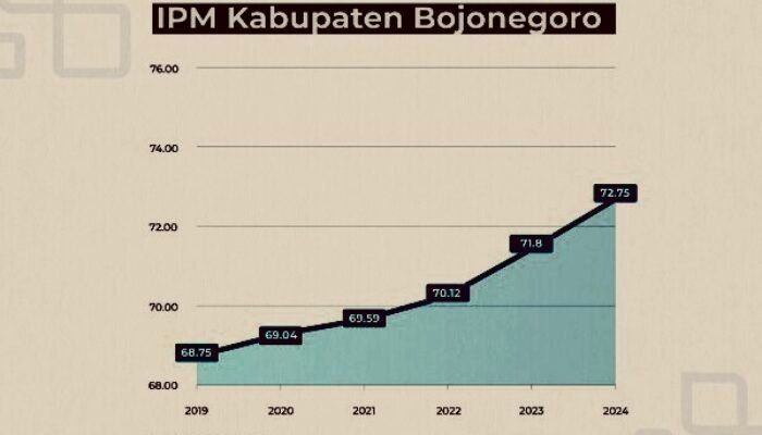 Peningkatan Indeks Pembangunan Manusia di  Bojonegoro