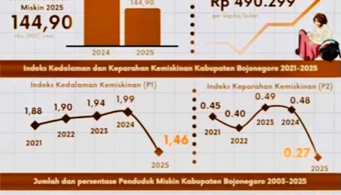 Program Unggulan Bojonegoro Tekan Angka Kemiskinan