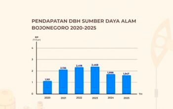 Turun, Alokasi DBH SDA Bojonegoro 2026 Jadi Rp 942 Miliar