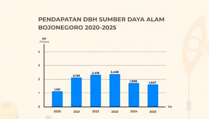 Turun, Alokasi DBH SDA Bojonegoro 2026 Jadi Rp 942 Miliar