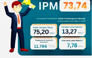 Kualitas Hidup Meningkat, IPM Bojonegoro 2025 Melesat Menjadi 73,74